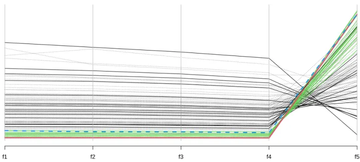 Figure 3: Parallel coordinates plot corresponding to the objectives of Figure 2. Colors are the same, dominated solutions are in dotted lines while the Nash equilibrium is marked by the large blue dashed line and the estimated NKS solution by the large red