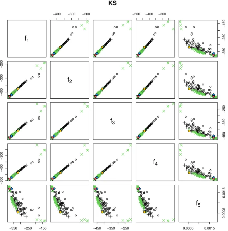 Figure 4: Scatter plot matrix of the objectives obtained when estimating the KS solution by the SUR strategy