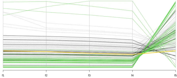 Figure 5: Parallel coordinates plot corresponding to the objectives of Figure 4. Colors are the same, dominated solution are depicted with dotted lines while the estimated KS solution is marked by the large yellow line.