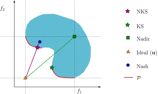 Figure 1: Illustration of solutions of two different elicitation problems with two different disagree- disagree-ment points d: either the Nadir point or a Nash equilibrium, resulting in the KS and NKS points (stars) on the Pareto front P , respectively