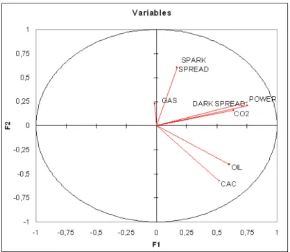 Figure 1: Results of Principal Components Analysis