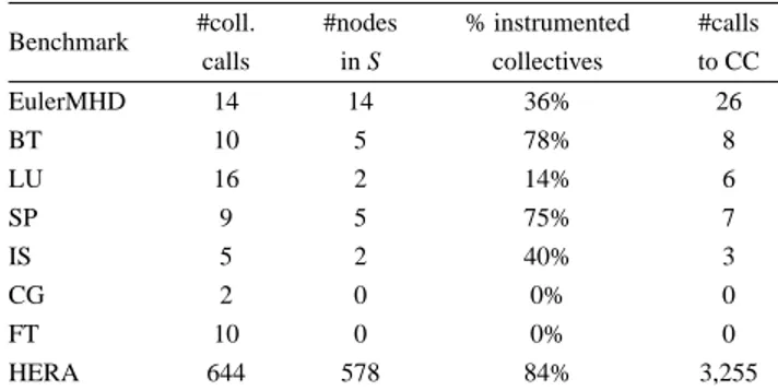 Fig. 2: Execution time of collective calls from IMB