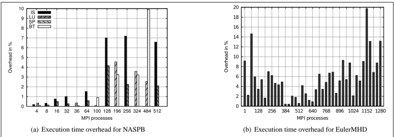 Fig. 4: Execution time overhead for NASPB class C with strong scaling and for EulerMHD with weak scaling