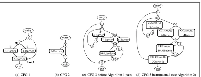 Fig. 1: Example of Control Flow Graphs. From the left, a CFG showing execution orders, CFG of function f, a CFG from a Benchmark and its instrumentation (see Algorithm 2)