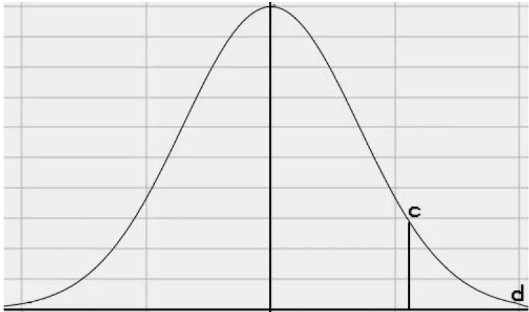 Figure 1: The region of interest [c,d] in a loss pdf