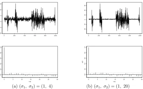 Figure 4: Trajectories and autocorrelation functions of two simulated series issued from model (10), with µ = 2 and p = 0.99, for T = 1000