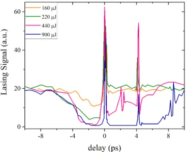 Fig. 2. Time-integrated lasing signal obtained with consecu- consecu-tive pump and control pulses