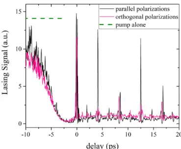 Fig. 3. Time-integrated lasing signal as a function of delay be- be-tween consecutive pump and control pulses with parallel (in black) and orthogonal (in pink) polarizations