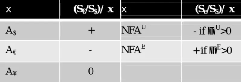 Table 2 depicts the sign of the various partial derivatives.  