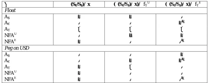 Table 4: impact of RMB internationalization on euro/dollar behavior  x  ∂ (S € /S $ )/ ∂ x ∂ ( ∂ (S € /S $ )/ ∂ x)/  ∂ f Y U  ∂ ( ∂ (S € /S $ )/ ∂ x)/  ∂ f Y E Float  A $ +  +  -  A € -  -  + (a)  A Y 0  0  0  NFA U -  +   +  NFA E +  -   - (a)  Peg on USD