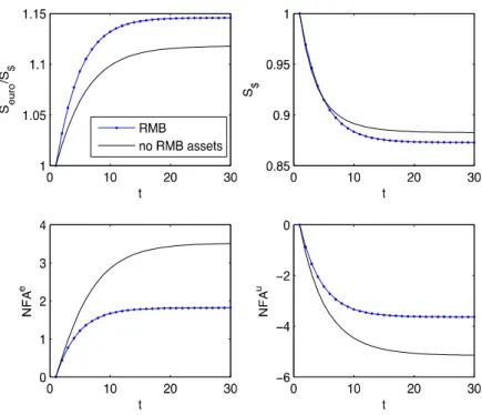 Figure 4: Impact of the trade balance shock, floating regime  (Deviations from symmetric equilibrium) 