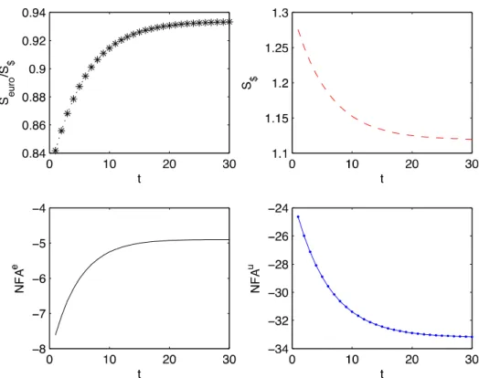 Figure B.1: Impact of the trade balance shock, floating regime  (Deviations from initial, asymmetric equilibrium – Table B.2) 