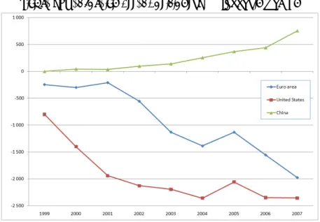 Figure 1: Net foreign asset positions, 1999-2007, in USD bn 