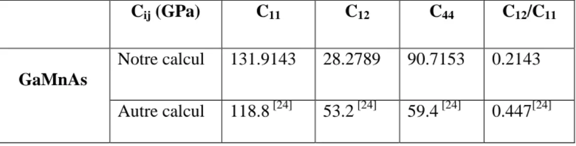 Tableau II.3 : Constantes élastiques et module d’élasticité du matériau GaMnAs. 