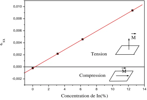 Figure II.10a: Variation de la contrainte  ε xx  pour de faibles concentrations d’In (%)