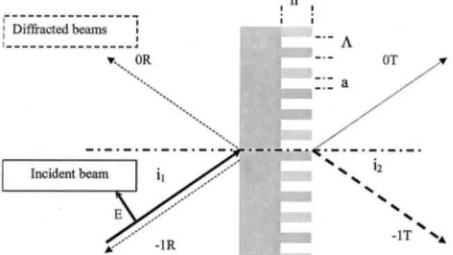 Fig. 3. Diffraction efficiency in the ⫺1T order, 30° incidence, TM, and wavelength of 1.053 ␮m.