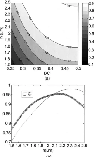 Fig. 4. (a) Diffraction efficiency in the ⫺1T order, 25° incidence, TM, and wavelength of 1.053 ␮m (b) 30° and 25° gratings  diffrac-tion efficiency ⫺1T order TM for DC ⫽ 0.5.