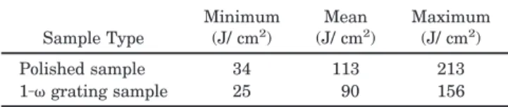 Table 3. Laser-Induced Damage Threshold of a 1-␻ Grating Compared with the Threshold of a Polished Sample without Grating Engraved a