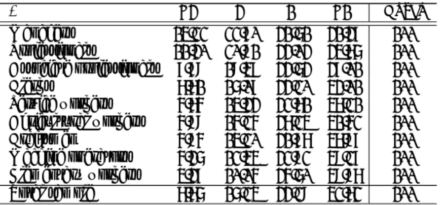 Table 2: Distribution of answers by occupation % SD D A SA Total Managers 14.22 22.80 31.61 31.38 100 Professionals 11.30 20.91 33.03 34.76 100 Associate professionals 8.89 19.48 33.63 38.01 100 Clerks 7.71 16.08 33.20 43.01 100 Service workers 5.75 14.33 