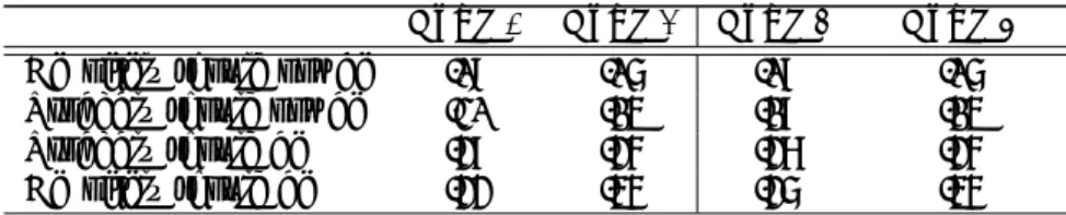 Table 4: Preferences for redistribution: predicted probabilities (oc- (oc-cupation, risk aversion)