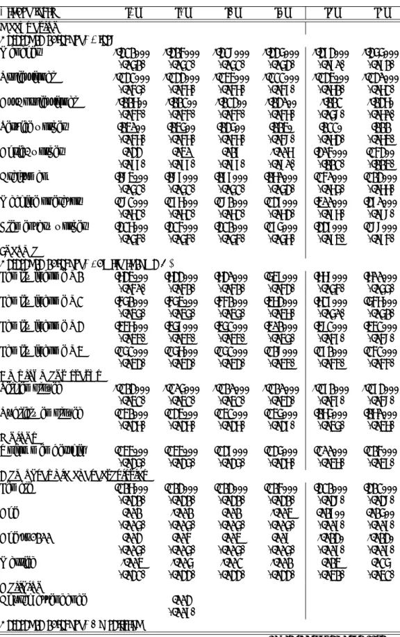 Table 6: Preferences for redistribution (binary): pooled country