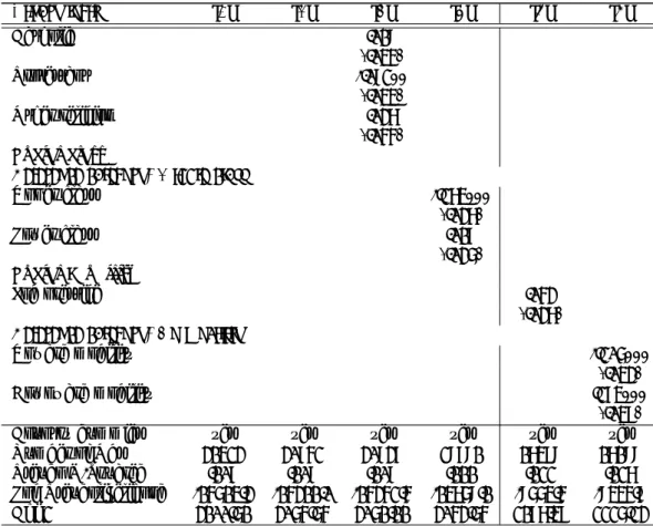 Table 6: Preferences for redistribution (binary): pooled country (cont’) Binary logit [1] [2] [3] [4] [5] [6] Catholic .019 (.045) Protestant -.092** (.044) Other religion .037 (.055) Social class