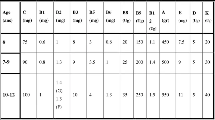 Tableau 5 : Présente les apports nutritionnels conseillés en vitamines (Martin, 2001)