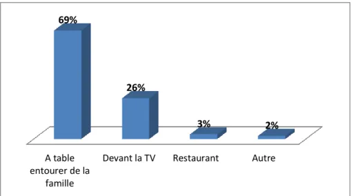 Figure N°16 : La manière de prise des repas. 