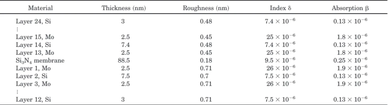 Table 3. Results of the Fit of an X-Ray Grazing-Angle Reflectometry Curve Measured on a Both-Side-Coated Silicon Nitride Membrane a,b