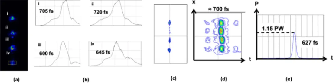 Fig. 17. Experimental (a, b) and simulated (c) 2nd order autocorrelation plots at TDC,  simulated energy front profile at the output of the compressor (d) and peak power (e) for the  1.15 PW shot