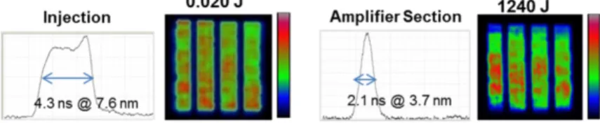 Fig. 6. Sub-apertures beam amplification up to 1.24 kJ. 