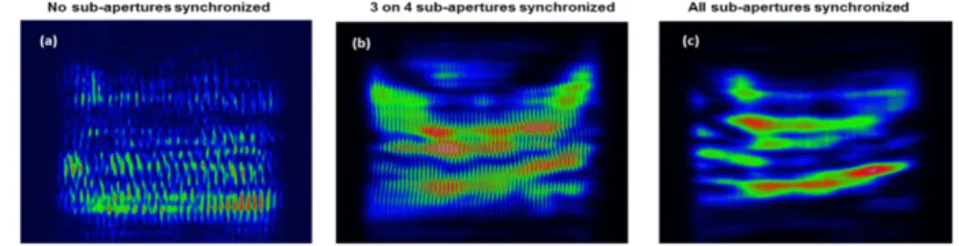 Figure 10 shows the 2D-SI for the full beam, with 4 sub-apertures corresponding to the 4  independent compressors of the second stage of compression