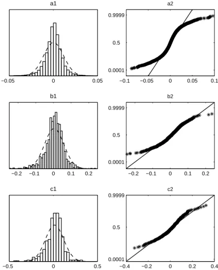 Figure 4: Probability Distribution of Returns on the DJIA Index −0.05 0 0.05a1 −0.1 −0.05 0 0.05 0.10.00010.5   0.9999a2 −0.2 −0.1 0 0.1 0.2b1 −0.2 −0.1 0 0.1 0.20.00010.5   0.9999b2 −0.5 0 0.5c1 −0.4 −0.2 0 0.2 0.40.00010.5   0.9999c2