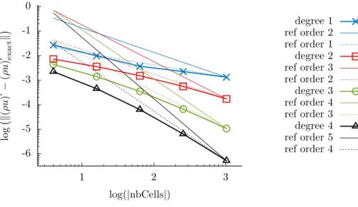 Figure 9: Errors for variable (ρu) 0 between computed and exact solutions.