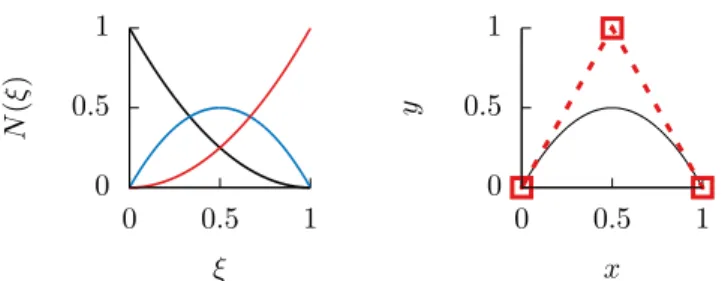 Figure 1: B-spline basis on left, curve with control points on right.