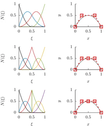 Figure 2: B-spline basis on left, curve with control points on right. Knot 0.5 respectively added 1 time on top, 2 times in the middle and 3 times on bottom.