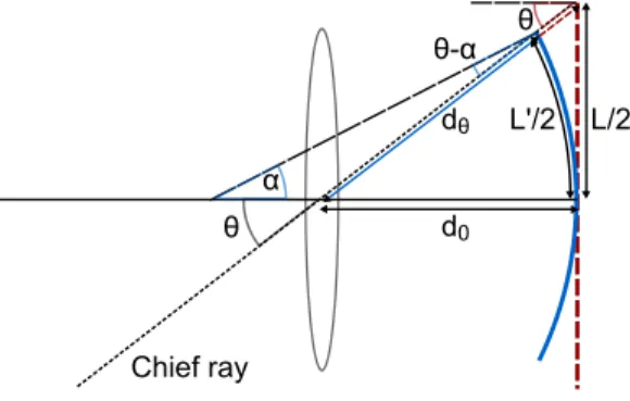Fig. 2. Primary differences between curved and flat sensor for thin lens.