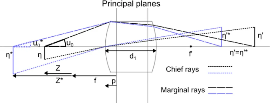 Fig. 3. Image of the scene at different positions, Z ∗ and Z. The size of the image η 0 is the same, giving two sizes for the object.
