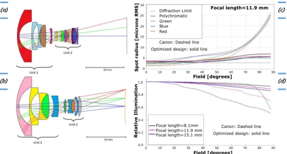 Fig. 4. a) Optical layouts of the Canon objective; b) Simplified zoom camera NB: The color code for glass materials is different for each system; Comparison between Canon and simplified design on c) RMS spot radius and d) relative illumination.