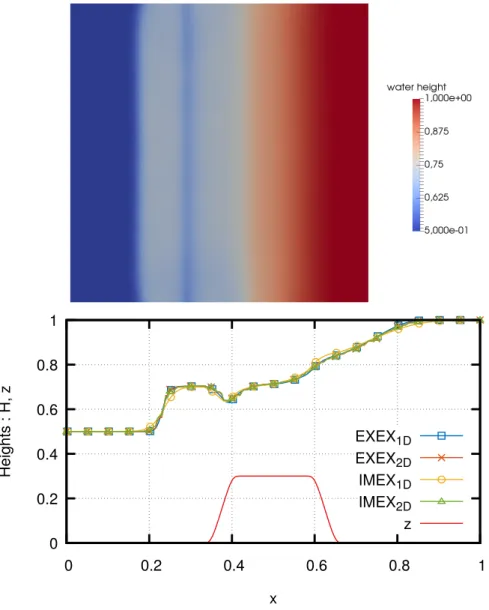 Figure 1: Dam break test case at T f = 0.1: mapping of the total water height with the IMEX scheme (top) and profile of H and z along the y = 0.5 axis obtained with both the EXEX and IMEX with 2D and 1D simulations (bottom).