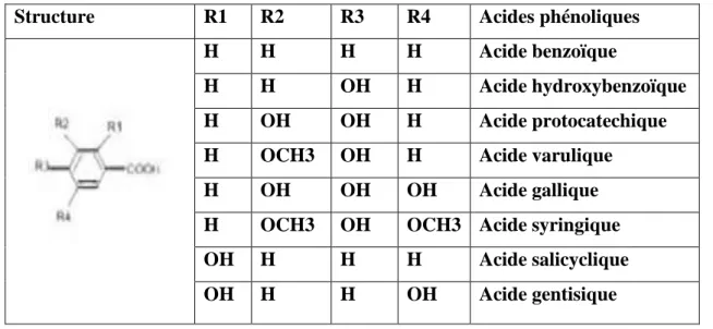 Figure 2 : Structure de base des acides phénoliques. (Hamadache, 2011). 