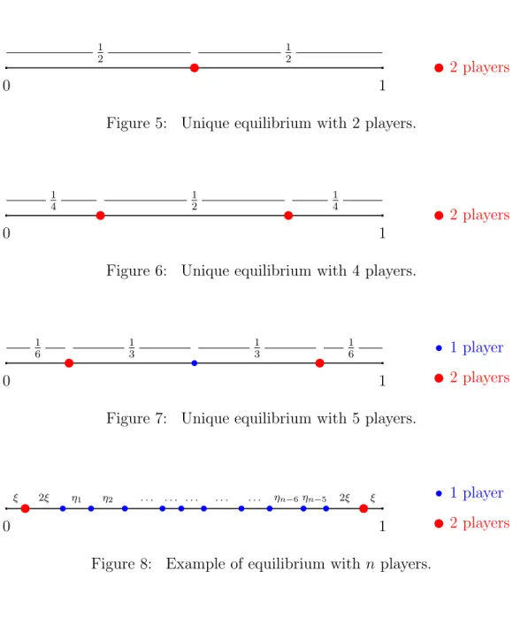 Figure 5: Unique equilibrium with 2 players.