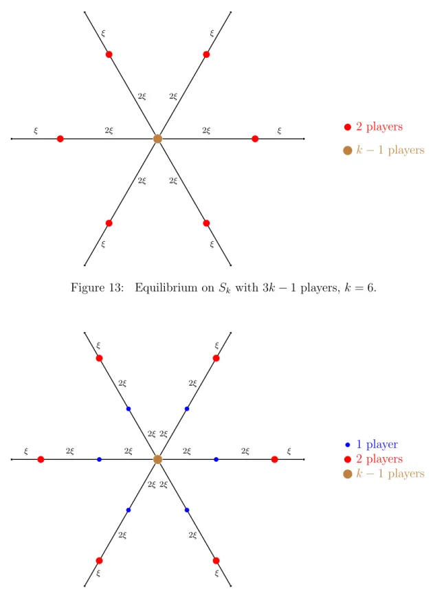 Figure 14: Equilibrium on S k with 4k − 1 players, k = 6.