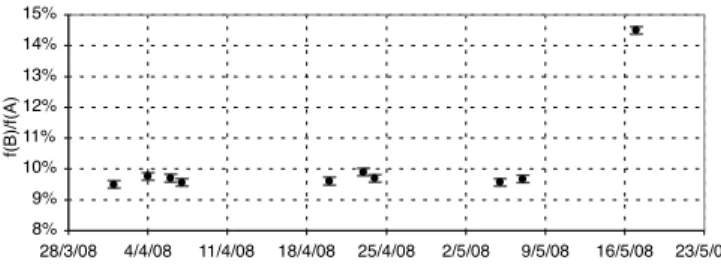 Fig. 6. Measured value of f (B)/f (A) at 2.17 µm for our 10 mea- mea-surement epochs. Note the primary eclipse occuring at the last epoch.