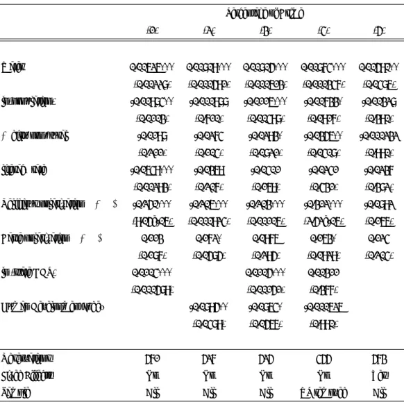 Table 4: Water Access Effect - State Controls and Fixed Effects Percentage of Crime (1) (2) (3) (4) (5) Water 0.00626*** 0.00809*** 0.00805*** 0.00874*** 0.00590** (0.00228) (0.000591) (0.000613) (0.000347) (0.0486) ln(population) -0.00984** -0.000988 -0.0