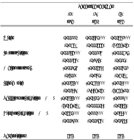 Table 6: Quantiles Regressions