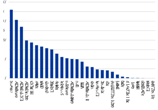 Figure 1: State-wise number of crimes against SCs and STs per 100,000 SCs and STs individuals in 2001 152025303540 051015