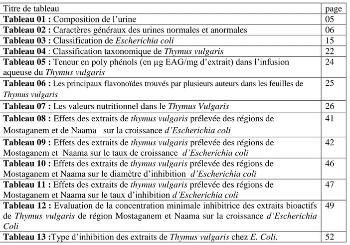 Tableau 01 : Composition de l’urine  05 