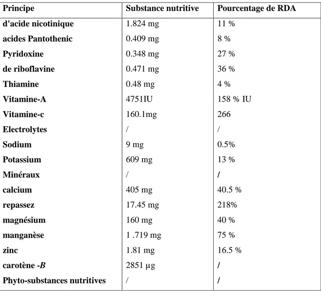 Tableau 07 : Les valeurs nutritionnel dans le Thymus Vulgaris 