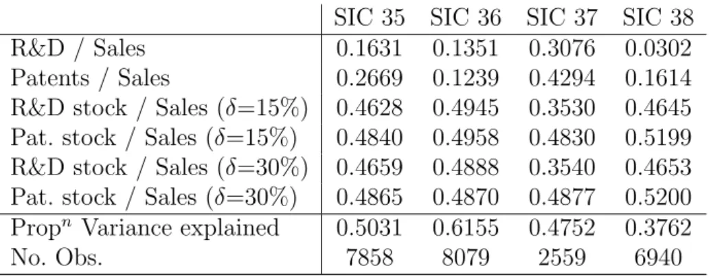 Table 8: Extracting the ‘innovativeness’ index used for the quantile regressions – Principal Component Analysis results (first component only, unrotated)